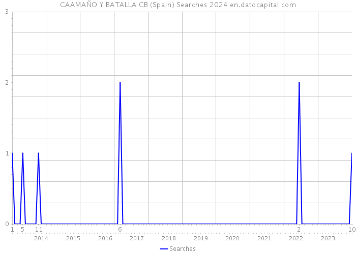 CAAMAÑO Y BATALLA CB (Spain) Searches 2024 