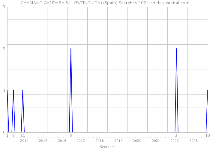 CAAMANO GANDARA S.L. (EXTINGUIDA) (Spain) Searches 2024 