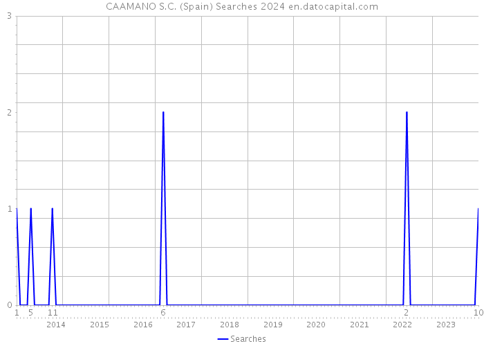 CAAMANO S.C. (Spain) Searches 2024 