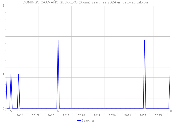 DOMINGO CAAMAÑO GUERRERO (Spain) Searches 2024 