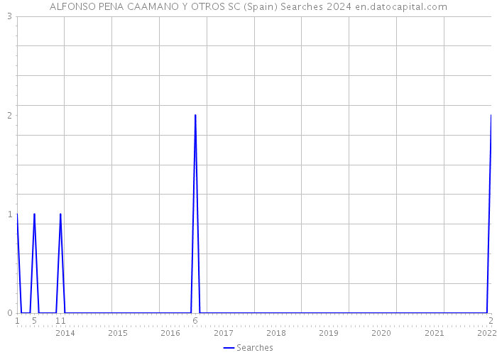 ALFONSO PENA CAAMANO Y OTROS SC (Spain) Searches 2024 