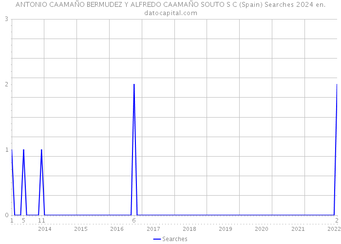 ANTONIO CAAMAÑO BERMUDEZ Y ALFREDO CAAMAÑO SOUTO S C (Spain) Searches 2024 