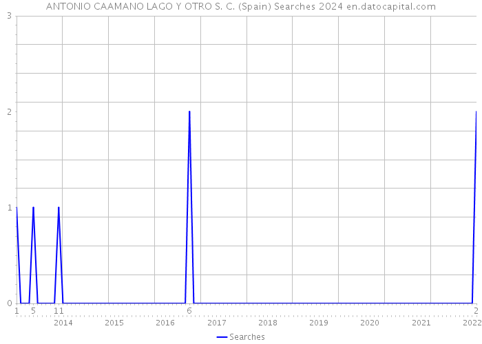 ANTONIO CAAMANO LAGO Y OTRO S. C. (Spain) Searches 2024 