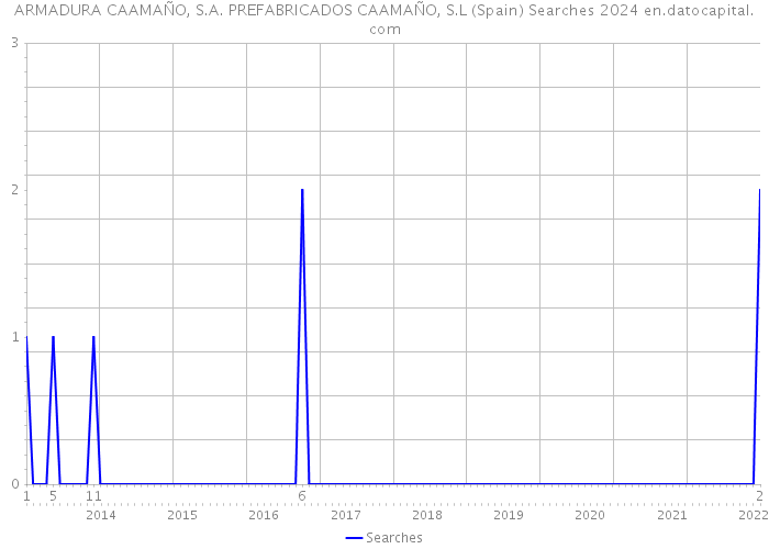 ARMADURA CAAMAÑO, S.A. PREFABRICADOS CAAMAÑO, S.L (Spain) Searches 2024 
