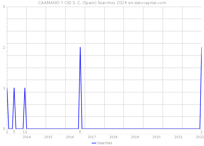 CAAMANO Y CID S. C. (Spain) Searches 2024 