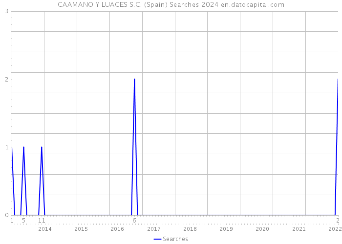 CAAMANO Y LUACES S.C. (Spain) Searches 2024 