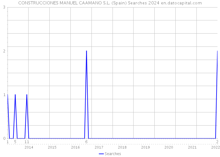 CONSTRUCCIONES MANUEL CAAMANO S.L. (Spain) Searches 2024 