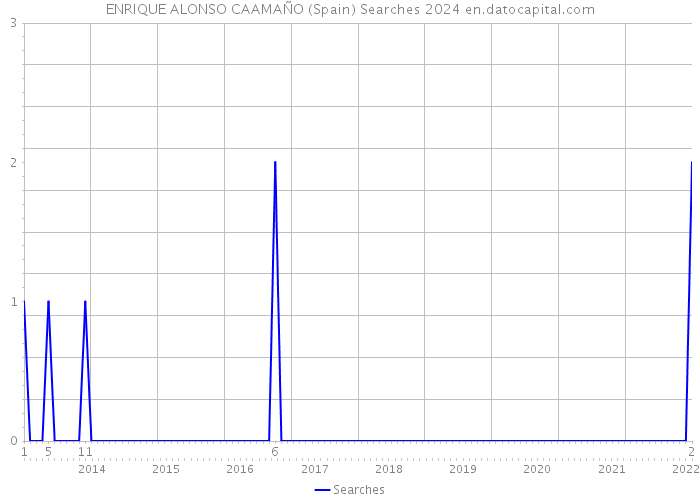 ENRIQUE ALONSO CAAMAÑO (Spain) Searches 2024 