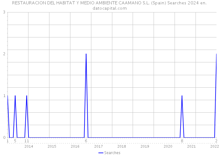 RESTAURACION DEL HABITAT Y MEDIO AMBIENTE CAAMANO S.L. (Spain) Searches 2024 