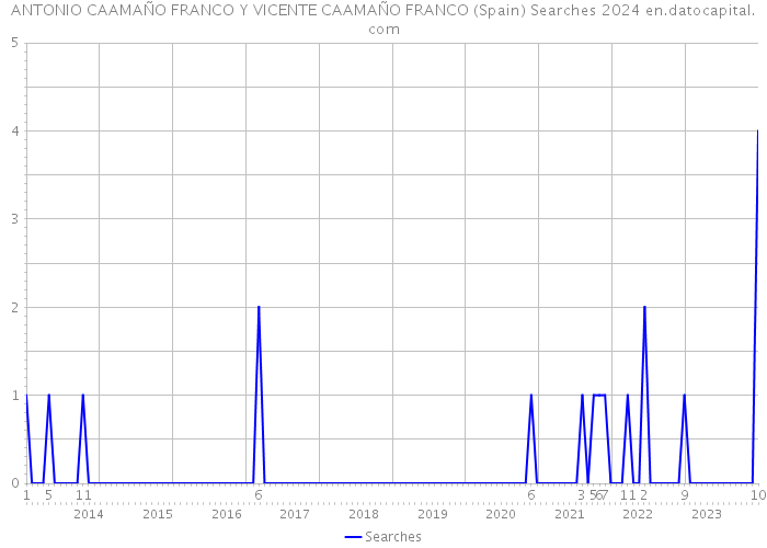 ANTONIO CAAMAÑO FRANCO Y VICENTE CAAMAÑO FRANCO (Spain) Searches 2024 