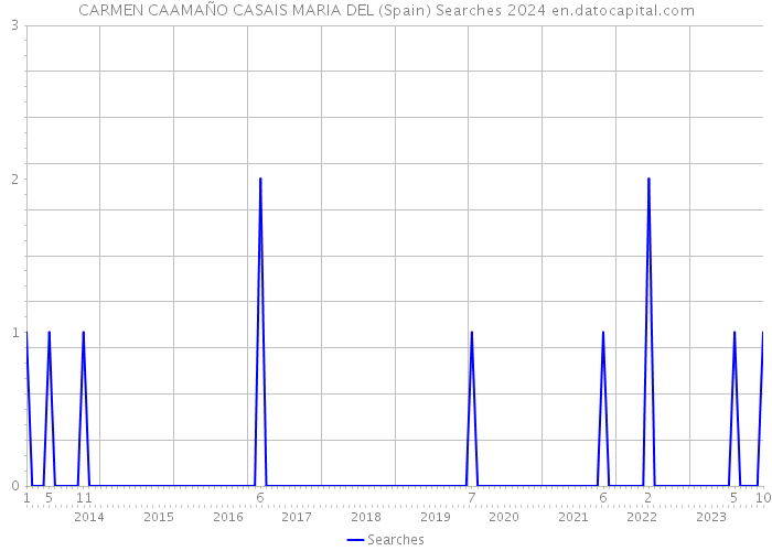 CARMEN CAAMAÑO CASAIS MARIA DEL (Spain) Searches 2024 