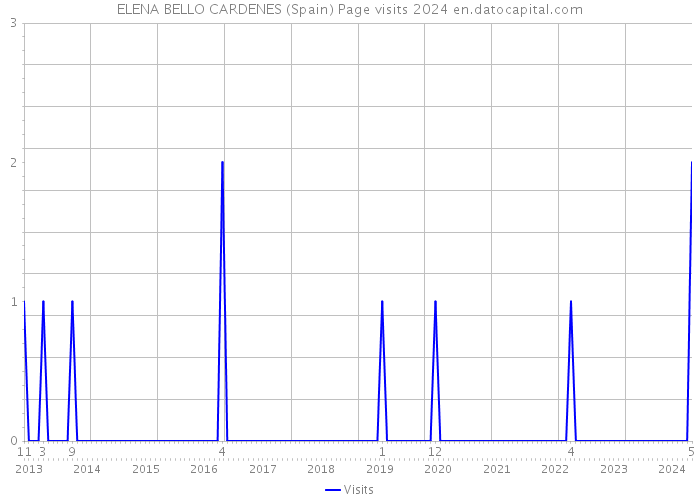 ELENA BELLO CARDENES (Spain) Page visits 2024 