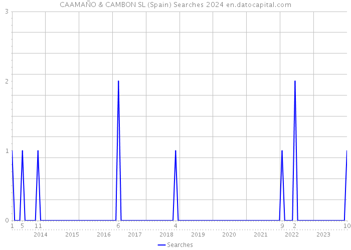 CAAMAÑO & CAMBON SL (Spain) Searches 2024 