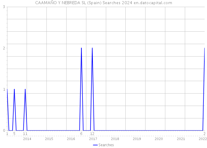 CAAMAÑO Y NEBREDA SL (Spain) Searches 2024 