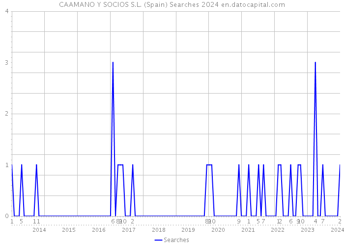CAAMANO Y SOCIOS S.L. (Spain) Searches 2024 