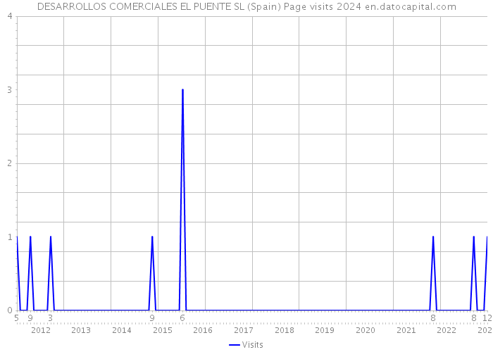 DESARROLLOS COMERCIALES EL PUENTE SL (Spain) Page visits 2024 