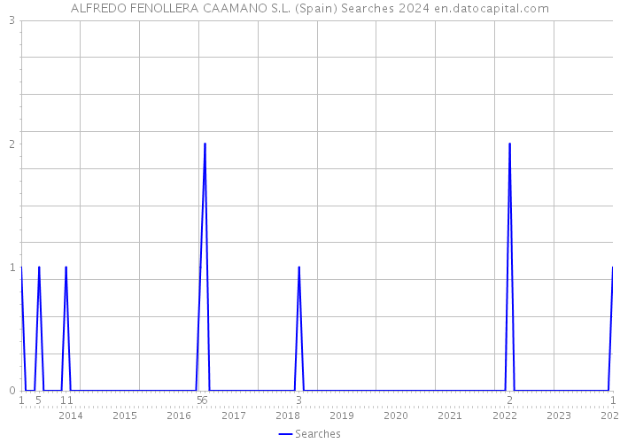 ALFREDO FENOLLERA CAAMANO S.L. (Spain) Searches 2024 