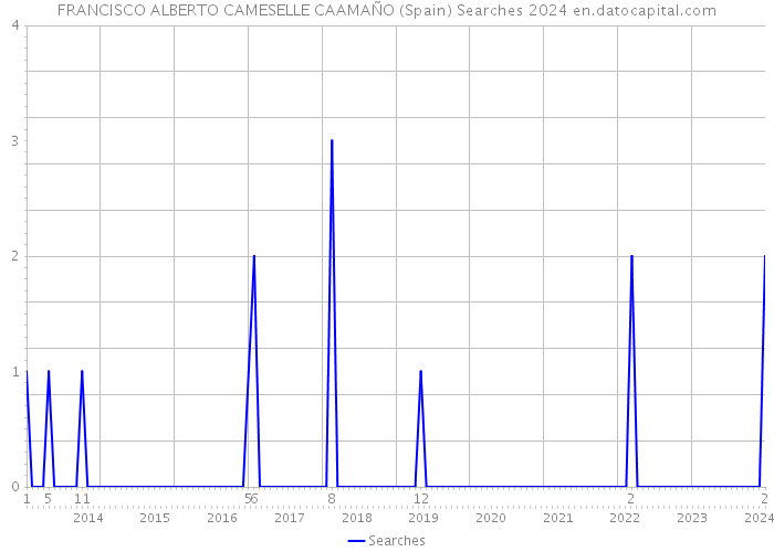 FRANCISCO ALBERTO CAMESELLE CAAMAÑO (Spain) Searches 2024 
