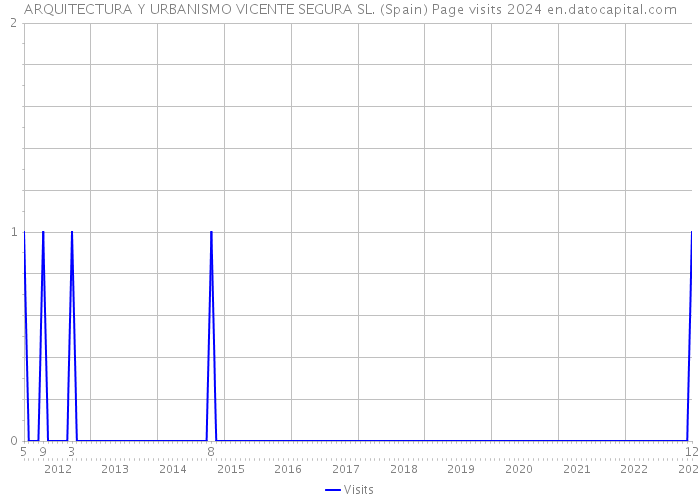 ARQUITECTURA Y URBANISMO VICENTE SEGURA SL. (Spain) Page visits 2024 
