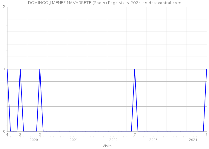 DOMINGO JIMENEZ NAVARRETE (Spain) Page visits 2024 