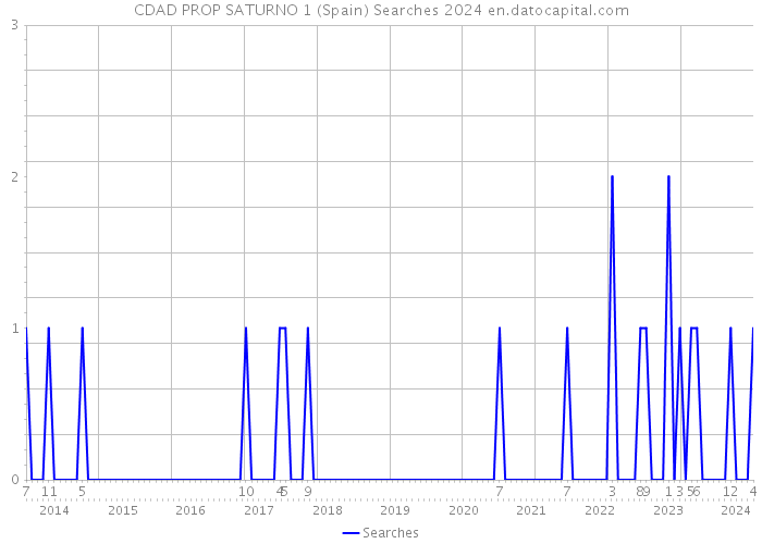 CDAD PROP SATURNO 1 (Spain) Searches 2024 