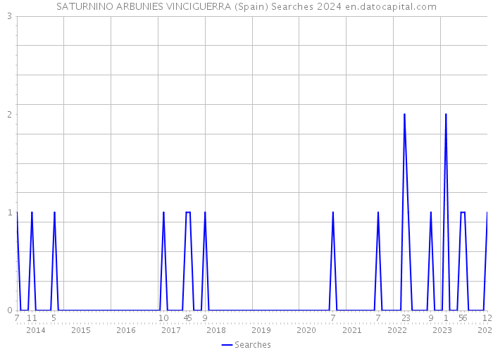 SATURNINO ARBUNIES VINCIGUERRA (Spain) Searches 2024 