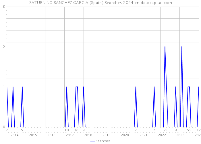 SATURNINO SANCHEZ GARCIA (Spain) Searches 2024 