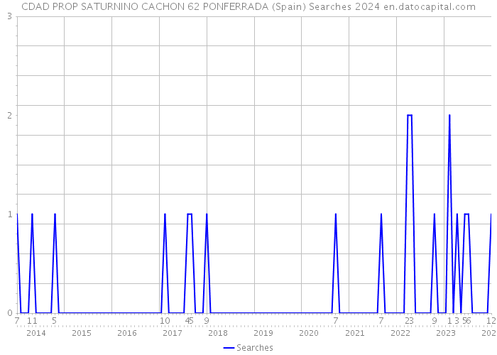 CDAD PROP SATURNINO CACHON 62 PONFERRADA (Spain) Searches 2024 