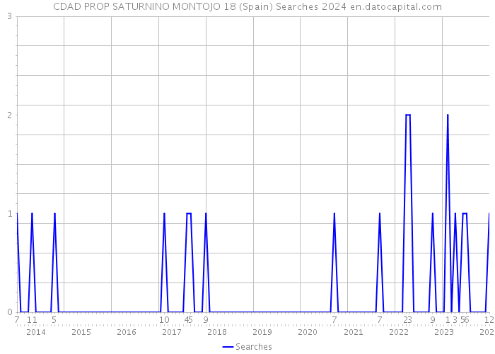 CDAD PROP SATURNINO MONTOJO 18 (Spain) Searches 2024 