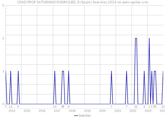 CDAD PROP SATURNINO RODRIGUEZ, 8 (Spain) Searches 2024 