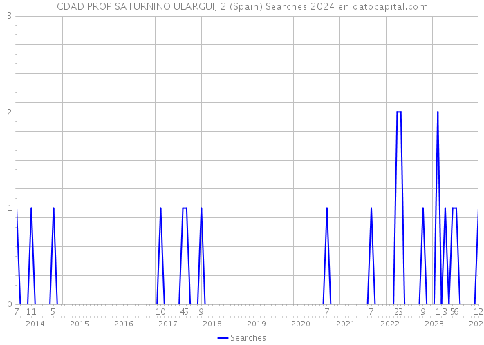 CDAD PROP SATURNINO ULARGUI, 2 (Spain) Searches 2024 