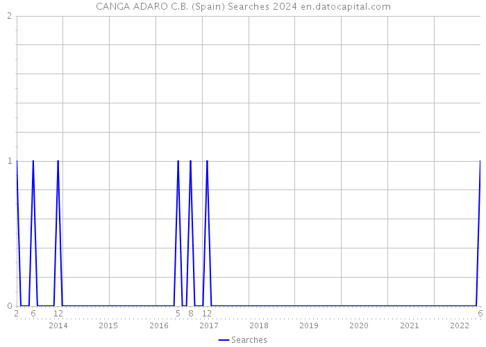 CANGA ADARO C.B. (Spain) Searches 2024 