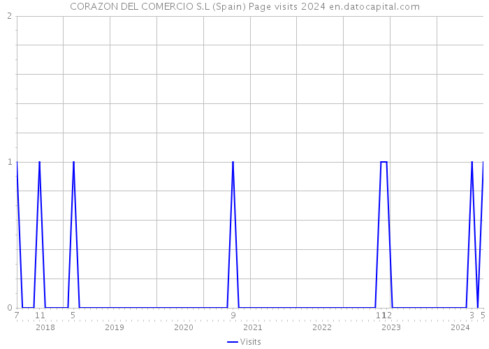 CORAZON DEL COMERCIO S.L (Spain) Page visits 2024 