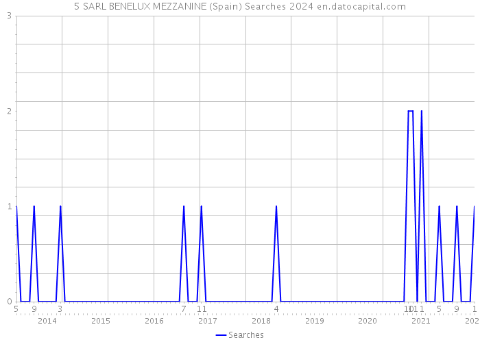 5 SARL BENELUX MEZZANINE (Spain) Searches 2024 
