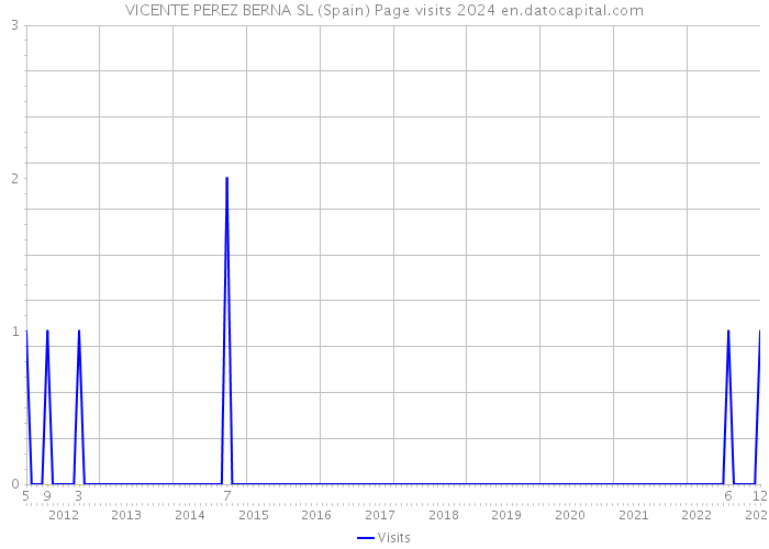 VICENTE PEREZ BERNA SL (Spain) Page visits 2024 