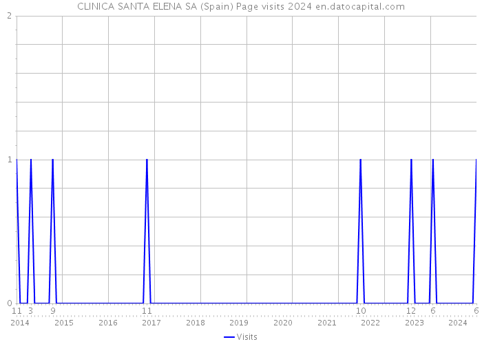 CLINICA SANTA ELENA SA (Spain) Page visits 2024 