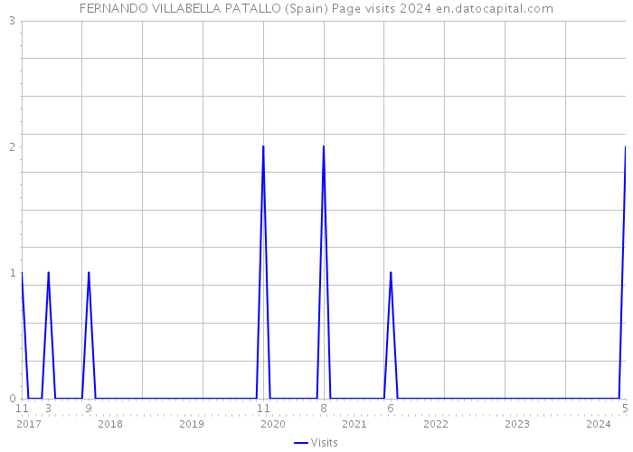 FERNANDO VILLABELLA PATALLO (Spain) Page visits 2024 