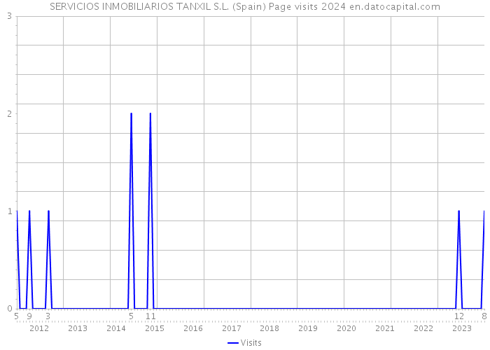 SERVICIOS INMOBILIARIOS TANXIL S.L. (Spain) Page visits 2024 