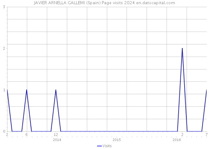 JAVIER ARNELLA GALLEMI (Spain) Page visits 2024 