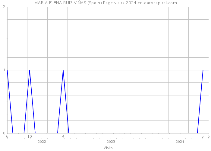 MARIA ELENA RUIZ VIÑAS (Spain) Page visits 2024 