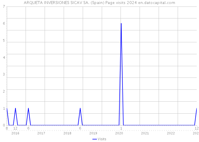 ARQUETA INVERSIONES SICAV SA. (Spain) Page visits 2024 