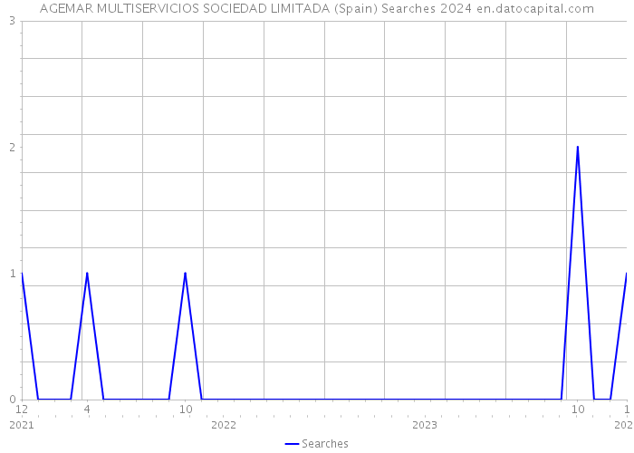 AGEMAR MULTISERVICIOS SOCIEDAD LIMITADA (Spain) Searches 2024 