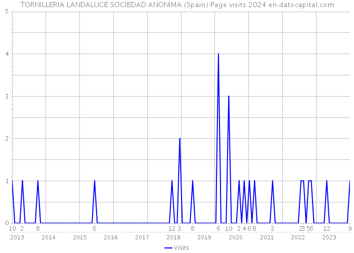TORNILLERIA LANDALUCE SOCIEDAD ANONIMA (Spain) Page visits 2024 