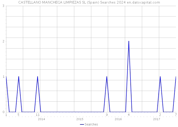 CASTELLANO MANCHEGA LIMPIEZAS SL (Spain) Searches 2024 