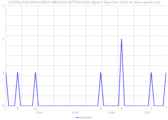 CASTELLANO MANCHEGA OBRAS SA (EXTINGUIDA) (Spain) Searches 2024 