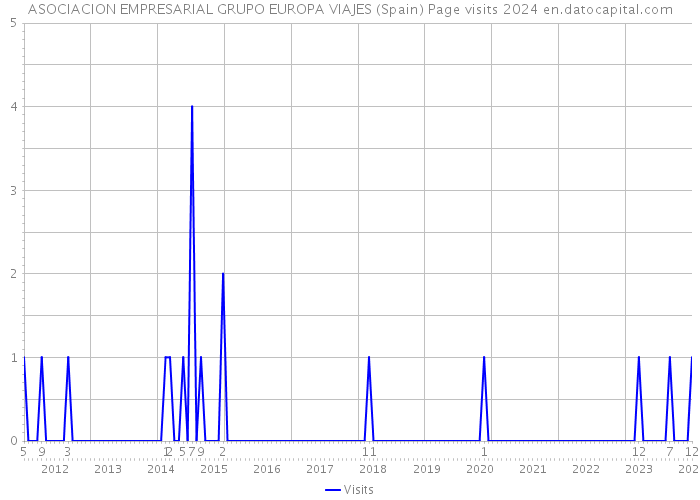 ASOCIACION EMPRESARIAL GRUPO EUROPA VIAJES (Spain) Page visits 2024 