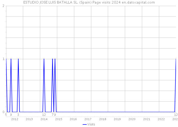 ESTUDIO JOSE LUIS BATALLA SL. (Spain) Page visits 2024 