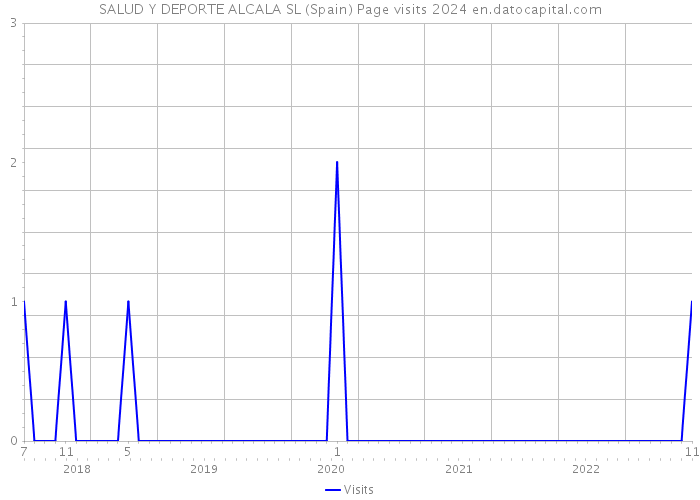 SALUD Y DEPORTE ALCALA SL (Spain) Page visits 2024 