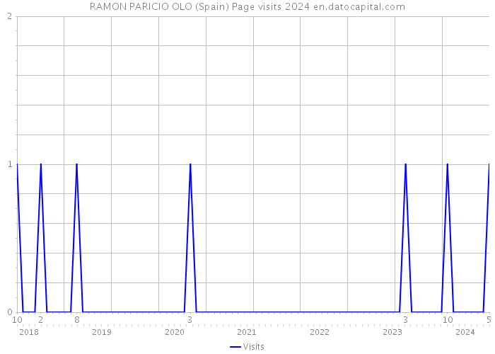 RAMON PARICIO OLO (Spain) Page visits 2024 