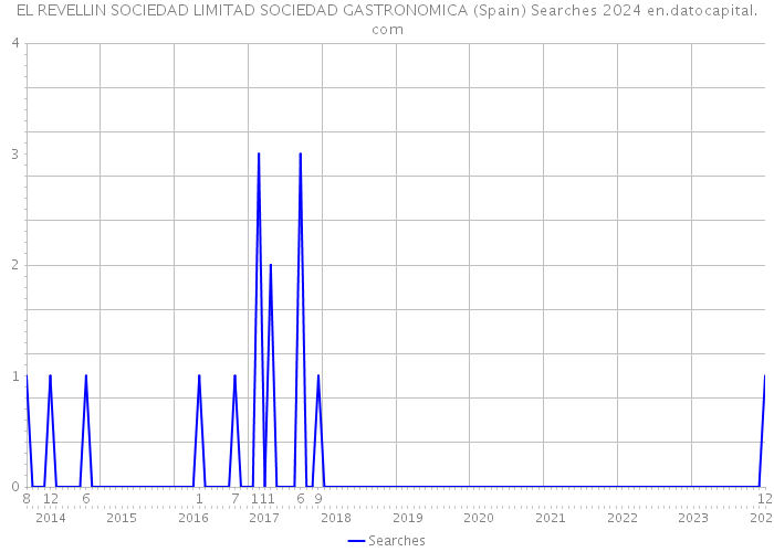 EL REVELLIN SOCIEDAD LIMITAD SOCIEDAD GASTRONOMICA (Spain) Searches 2024 